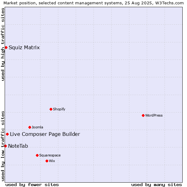Market position of Live Composer Page Builder vs. Squiz Matrix vs. NoteTab
