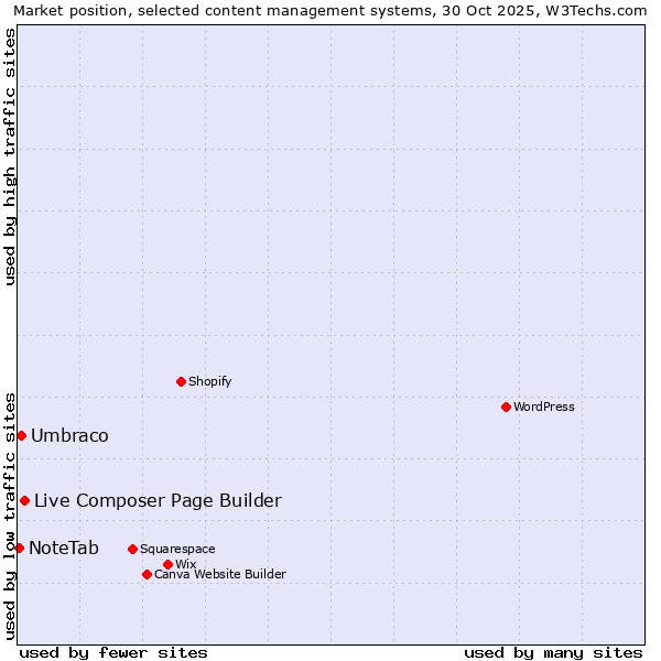 Market position of Live Composer Page Builder vs. Umbraco vs. NoteTab