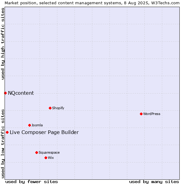 Market position of Live Composer Page Builder vs. NQcontent