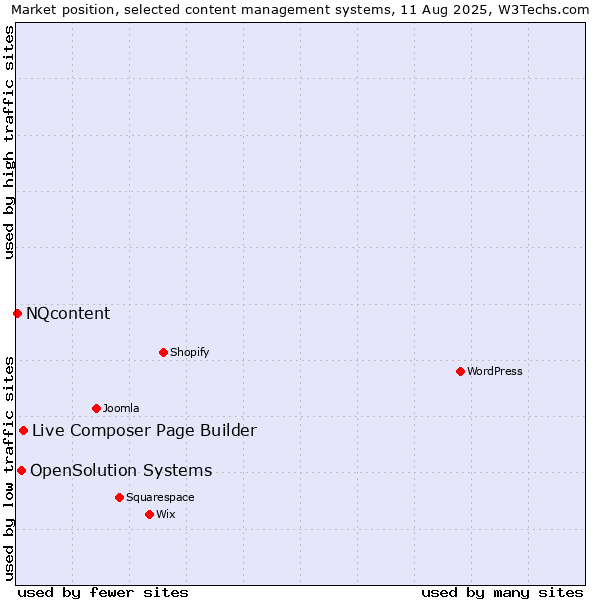 Market position of Live Composer Page Builder vs. OpenSolution Systems vs. NQcontent