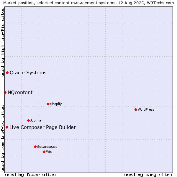 Market position of Oracle Systems vs. Live Composer Page Builder vs. NQcontent