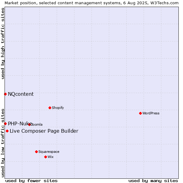Market position of Live Composer Page Builder vs. NQcontent vs. PHP-Nuke
