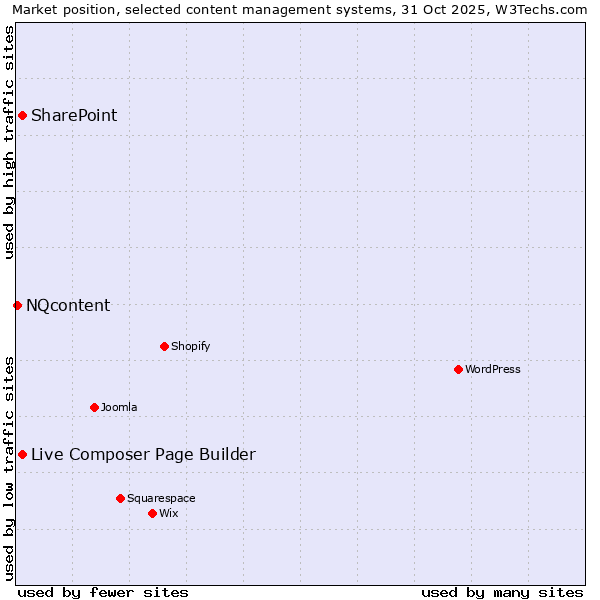 Market position of Live Composer Page Builder vs. SharePoint vs. NQcontent