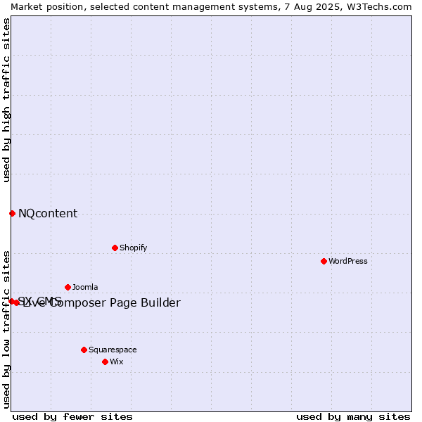 Market position of Live Composer Page Builder vs. NQcontent vs. SX CMS