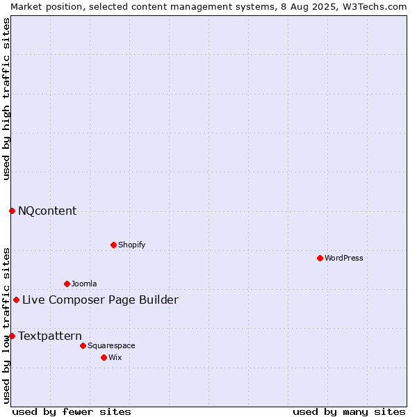 Market position of Live Composer Page Builder vs. Textpattern vs. NQcontent