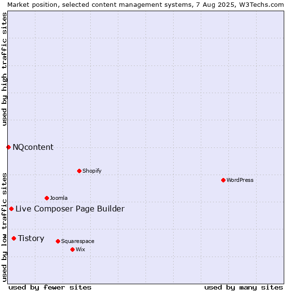 Market position of Tistory vs. Live Composer Page Builder vs. NQcontent