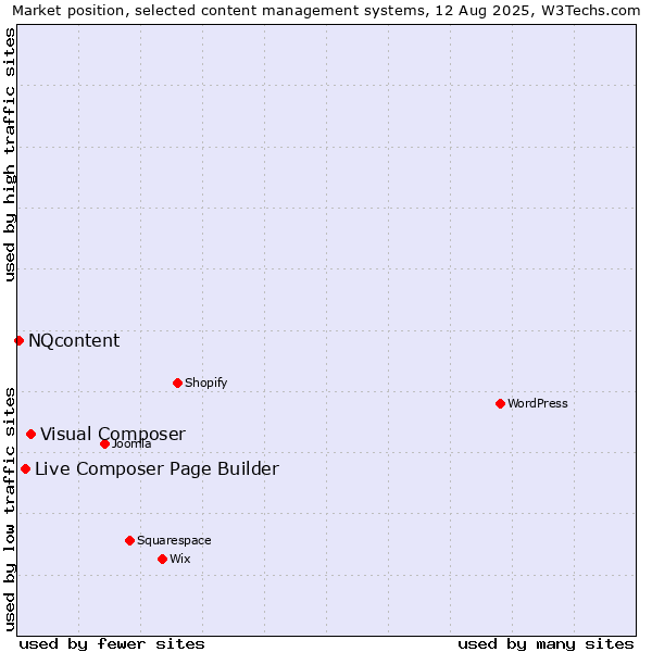 Market position of Visual Composer vs. Live Composer Page Builder vs. NQcontent