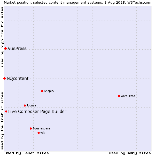 Market position of Live Composer Page Builder vs. VuePress vs. NQcontent