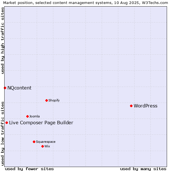 Market position of WordPress vs. Live Composer Page Builder vs. NQcontent