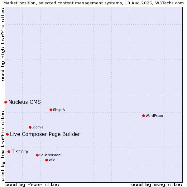 Market position of Tistory vs. Live Composer Page Builder vs. Nucleus CMS
