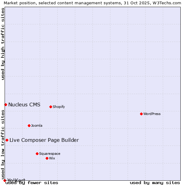 Market position of Live Composer Page Builder vs. Nucleus CMS vs. Yo!Kart