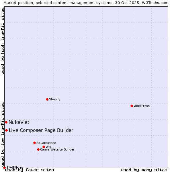 Market position of Live Composer Page Builder vs. NukeViet vs. PHPFox