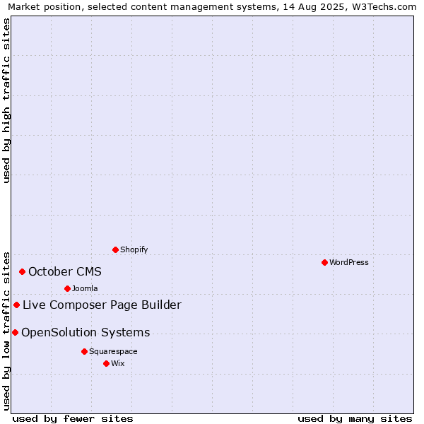 Market position of October CMS vs. Live Composer Page Builder vs. OpenSolution Systems
