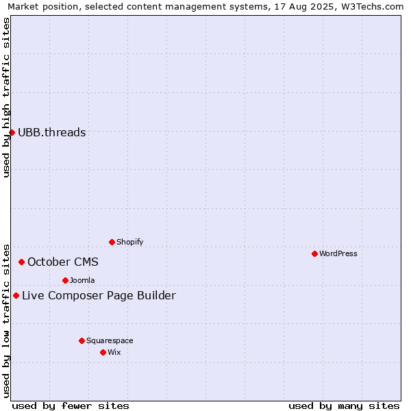 Market position of October CMS vs. Live Composer Page Builder vs. UBB.threads