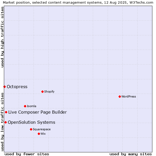 Market position of Live Composer Page Builder vs. OpenSolution Systems vs. Octopress