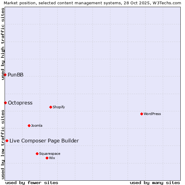 Market position of Live Composer Page Builder vs. Octopress vs. PunBB