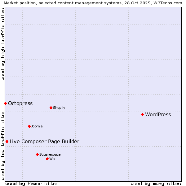 Market position of WordPress vs. Live Composer Page Builder vs. Octopress