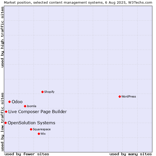 Market position of Odoo vs. Live Composer Page Builder vs. OpenSolution Systems