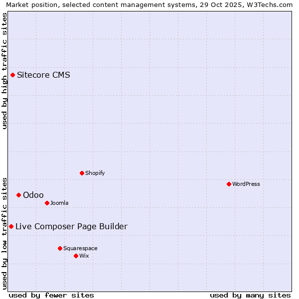 Market position of Odoo vs. Sitecore CMS vs. Live Composer Page Builder