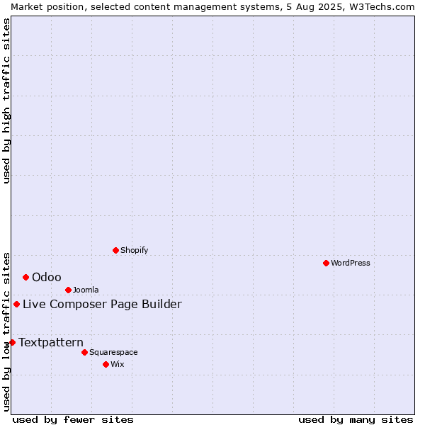 Market position of Odoo vs. Live Composer Page Builder vs. Textpattern