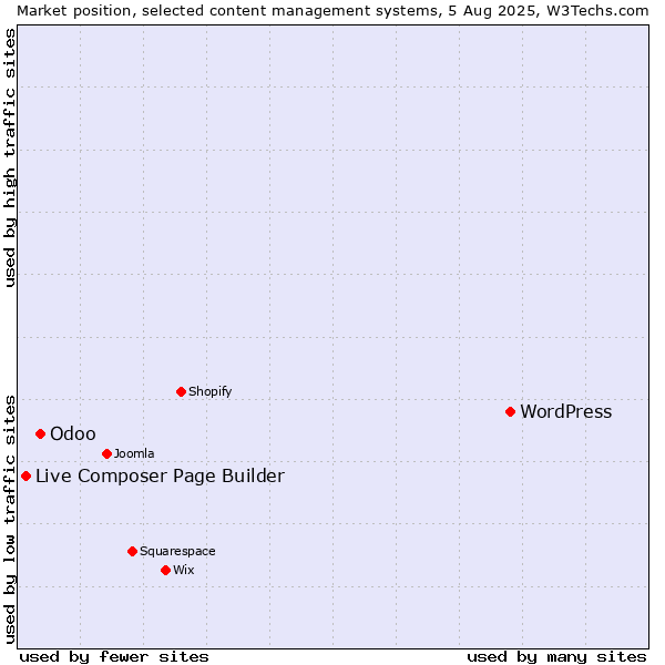 Market position of WordPress vs. Odoo vs. Live Composer Page Builder