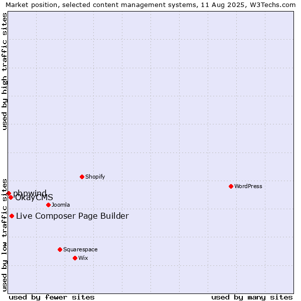 Market position of Live Composer Page Builder vs. OkayCMS vs. phpwind