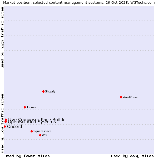 Market position of Live Composer Page Builder vs. OpenSolution Systems vs. Oncord