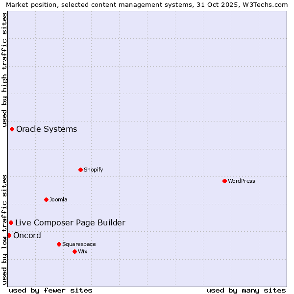 Market position of Oracle Systems vs. Live Composer Page Builder vs. Oncord