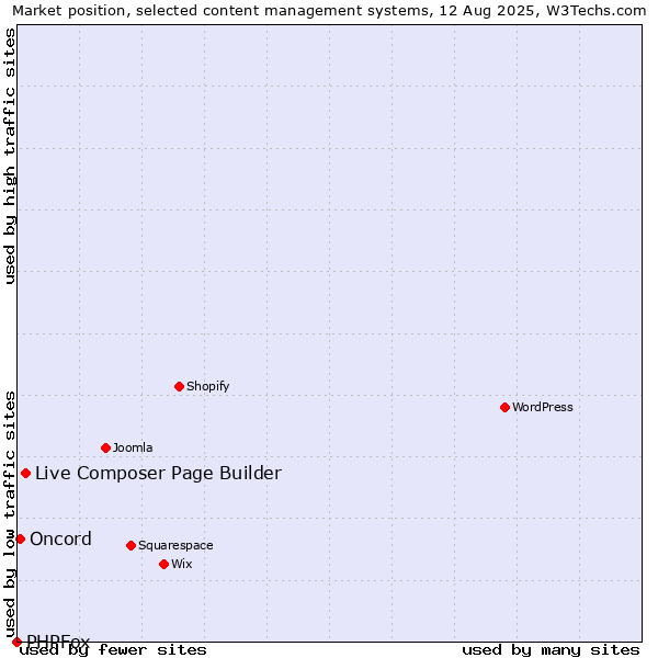 Market position of Live Composer Page Builder vs. Oncord vs. PHPFox