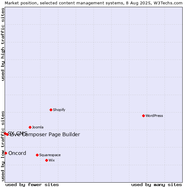 Market position of Live Composer Page Builder vs. Oncord vs. SX CMS