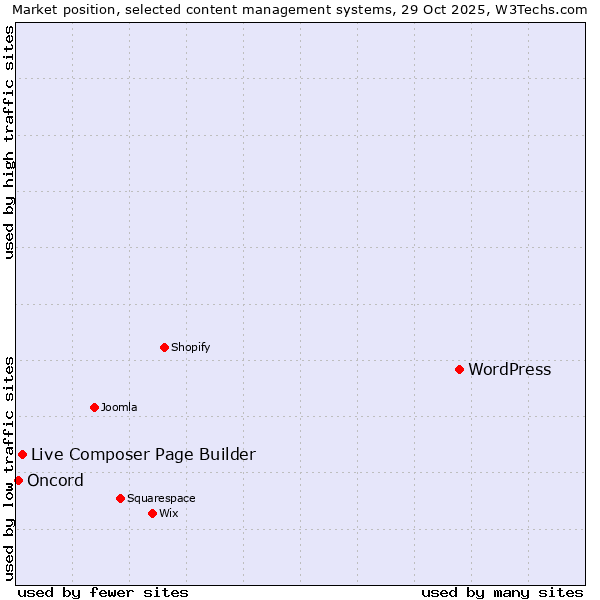 Market position of WordPress vs. Live Composer Page Builder vs. Oncord