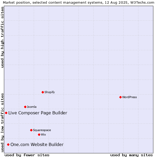 Market position of One.com Website Builder vs. Live Composer Page Builder