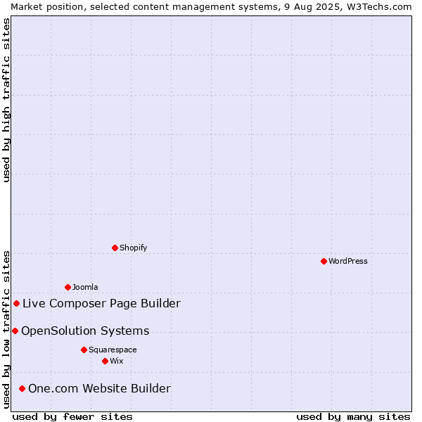 Market position of One.com Website Builder vs. Live Composer Page Builder vs. OpenSolution Systems