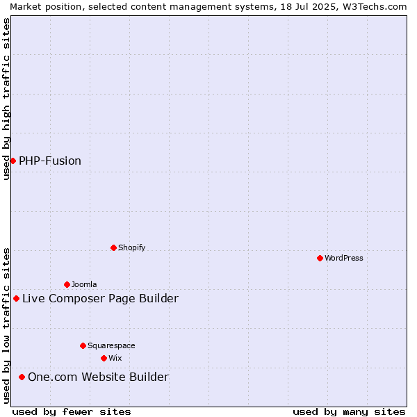 Market position of One.com Website Builder vs. Live Composer Page Builder vs. PHP-Fusion