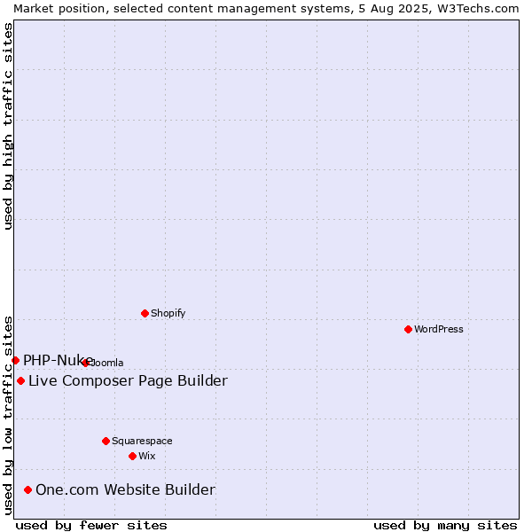 Market position of One.com Website Builder vs. Live Composer Page Builder vs. PHP-Nuke