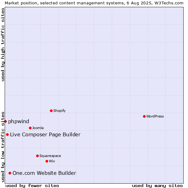 Market position of One.com Website Builder vs. Live Composer Page Builder vs. phpwind