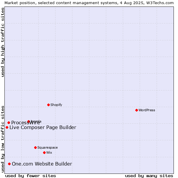 Market position of One.com Website Builder vs. ProcessWire vs. Live Composer Page Builder