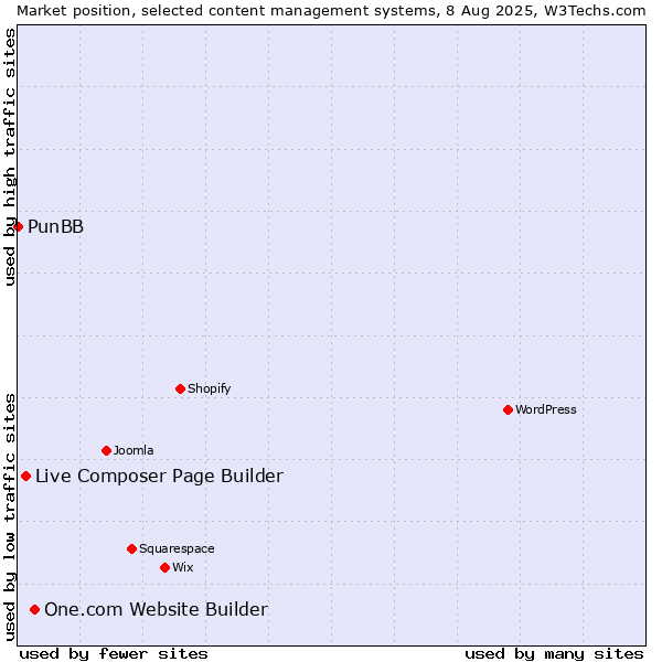 Market position of One.com Website Builder vs. Live Composer Page Builder vs. PunBB