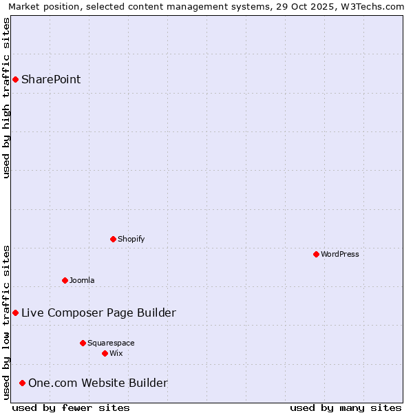 Market position of One.com Website Builder vs. Live Composer Page Builder vs. SharePoint