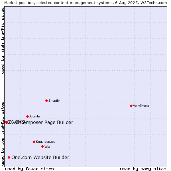 Market position of One.com Website Builder vs. Live Composer Page Builder vs. SX CMS