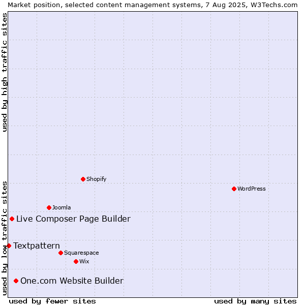 Market position of One.com Website Builder vs. Live Composer Page Builder vs. Textpattern