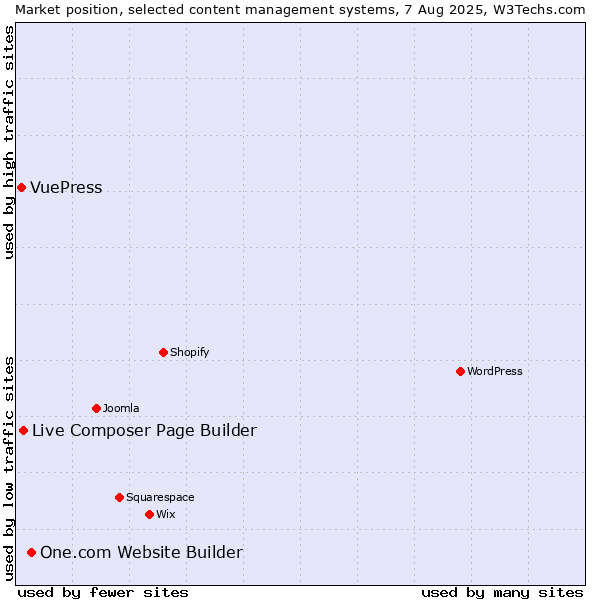 Market position of One.com Website Builder vs. Live Composer Page Builder vs. VuePress