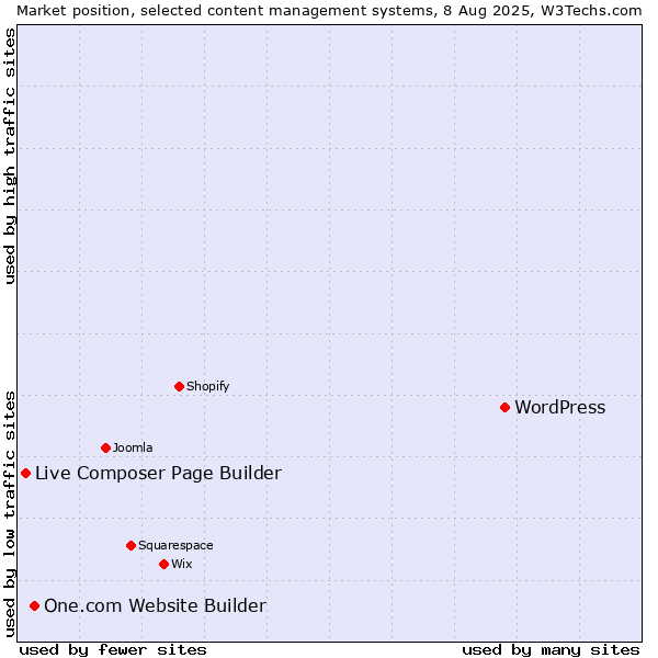 Market position of WordPress vs. One.com Website Builder vs. Live Composer Page Builder