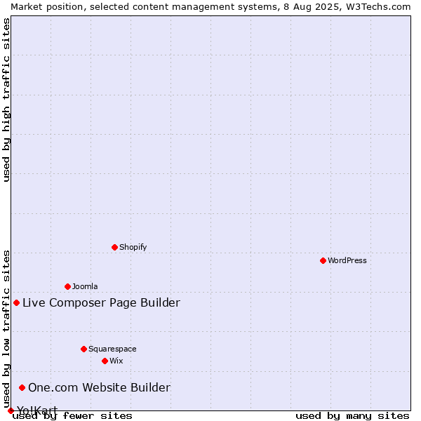 Market position of One.com Website Builder vs. Live Composer Page Builder vs. Yo!Kart