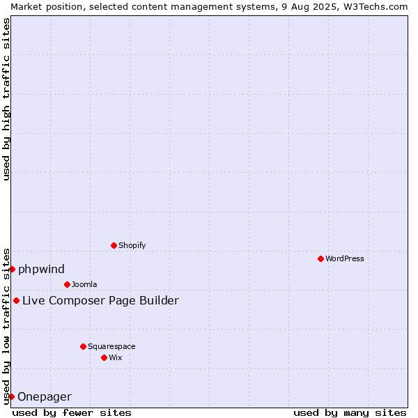 Market position of Live Composer Page Builder vs. phpwind vs. Onepager