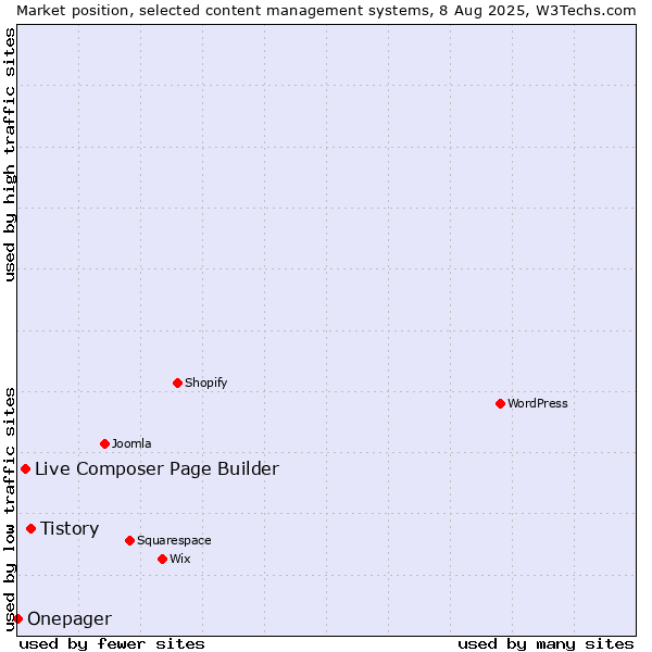 Market position of Tistory vs. Live Composer Page Builder vs. Onepager