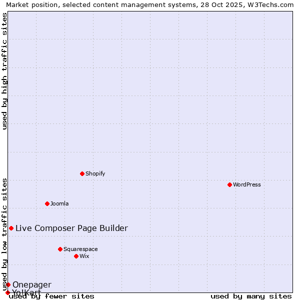 Market position of Live Composer Page Builder vs. Onepager vs. Yo!Kart