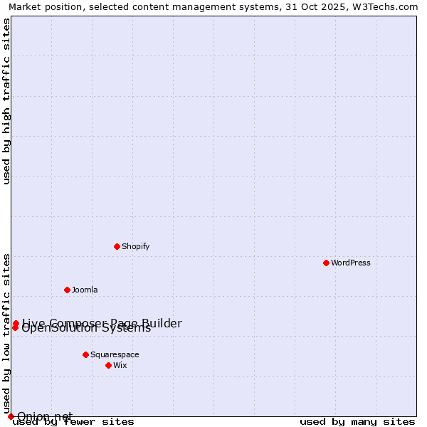 Market position of Live Composer Page Builder vs. OpenSolution Systems vs. Onion.net