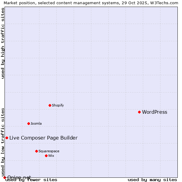 Market position of WordPress vs. Live Composer Page Builder vs. Onion.net