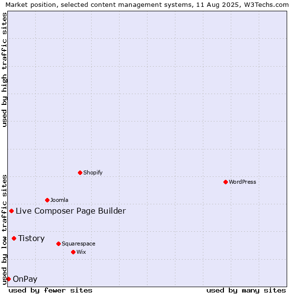 Market position of Tistory vs. Live Composer Page Builder vs. OnPay